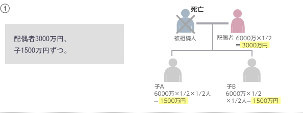 1．相続人が、配偶者と子2名　→　配偶者3000万円、子1500万ずつ。