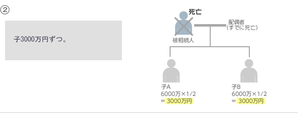 2．相続人が、子2名　→　子3000万円ずつ。