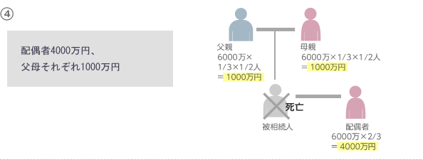 4．相続人が、配偶者と父母　→　配偶者4000万円、父母それぞれ1000万円